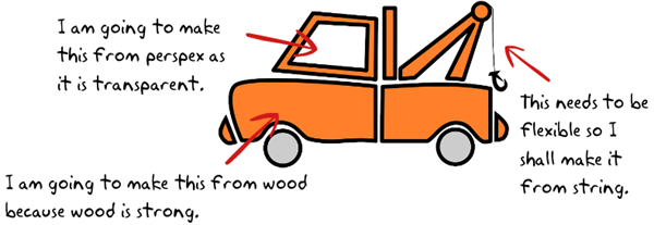 05. Computational Thinking Concepts_Logic_Logic in DT A sketch of a model truck, labelled with notes about the materials to use.