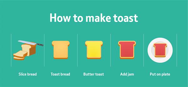 A diagram showing the stages of making jam-on-toast.