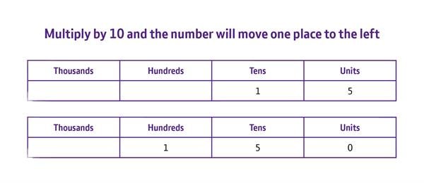 A table showing how digits shift through place values when multiplied by ten.
