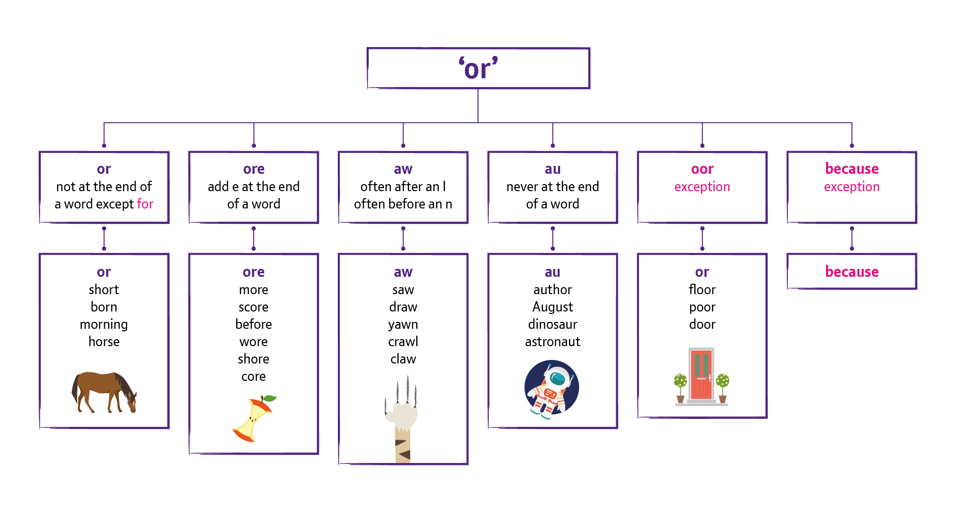 A chart showing the different spellings of the "or" phoneme, and where they are used.