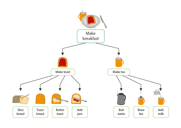 11. Computational Thinking Concepts_Decomposition_Making breakfast A branching diagram showing how a breakfast of tea and toast is prepared.