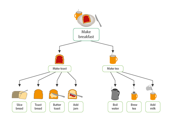 A branching diagram showing how a breakfast of tea and toast is prepared.