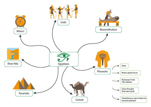 14. Computational Thinking Concepts_Decomposition_Knowledge of the ancient Egyptians A concept map of facts about the ancient Egyptians, with further detail on pharaohs.