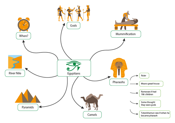 A concept map of facts about the ancient Egyptians, with further detail on pharaohs.