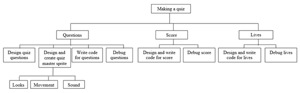 17. Computational Thinking Concepts_Decomposition_Quiz decomposition A branching diagram detailing the different aspects of a quiz program.