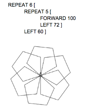 33. Computer Science Concepts_Programming_Logo nested flowers You can nest one repeating block of code inside another. The crystal-flower patterns in Logo use this idea.