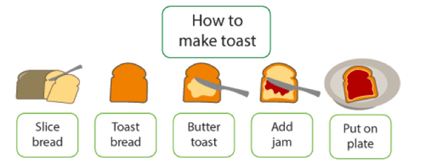 37. Computer Science Concepts_Sequence_How to make toast A diagram showing the stages of making jam-on-toast.