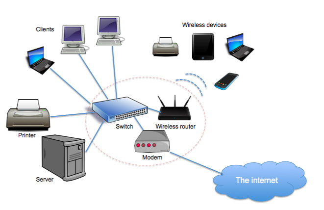 Diagram showing a typical layout of devices in a local area network.