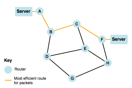 58. Computer Science Concepts_Computer Networks_Sample network from QuickStart A map of a network featuring seven routers between two servers, showing the simplest route.
