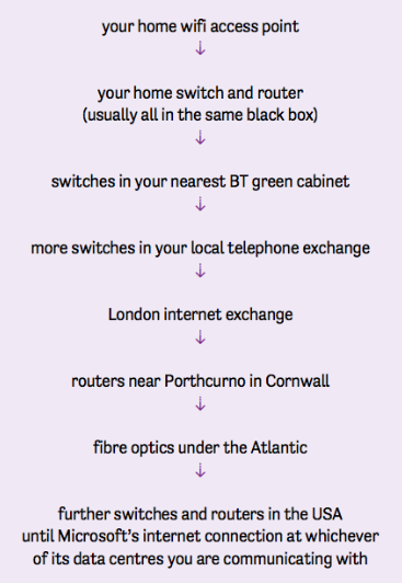 59. Computer Science Concepts_Computer Networks_The journey of a packet of data Diagram showing the stages of sending a packet of data between the UK and a server farm in the USA.