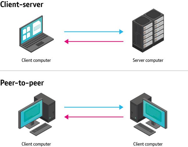 60. Computer Science Concepts _Internet Services_Client-server & peer-peer diagram Diagrams illustrating client–server and peer-to-peer internet services.