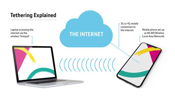 67. Computer Science Concepts _Computer Systems_Tethering explained V2 A diagram illustrating tethering.