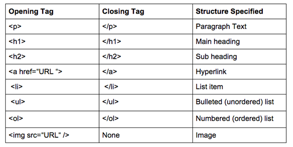 86. Computer Science Concepts_HTML_Table of HTML tags A table of commonly used HTML tags.