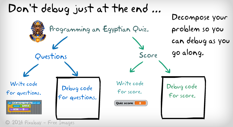 An image showing that debugging and coding should progress side-by-side in the writing of a program.