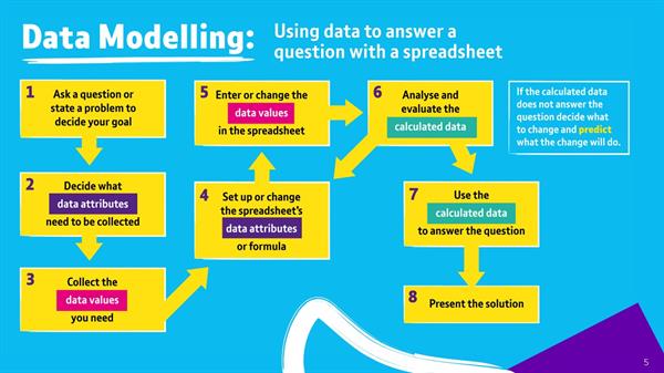 The Barefoot Data Modelling Cycle The Barefoot Data Modelling Cycle