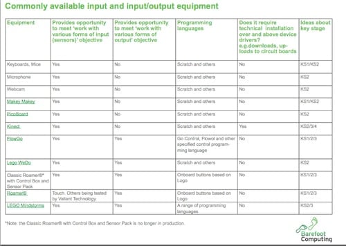 A summary of examples of input, output and control equipment.