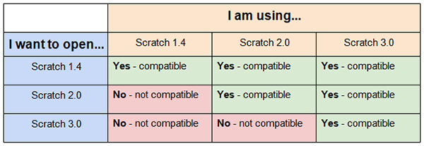Scratch file compatibility A table shows Scratch file compatibility between versions